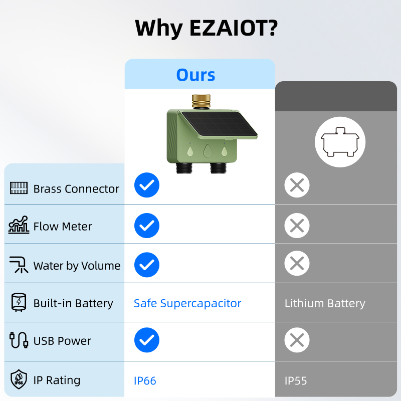 Temporizador de Água WiFi para - Power Tools Zones avaliação e preço